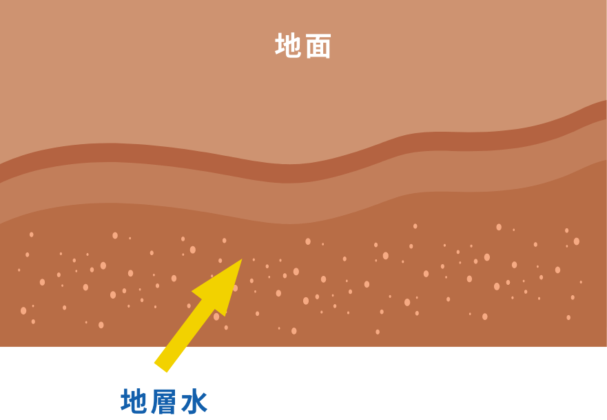 かん水によるヨウ素鉱床図