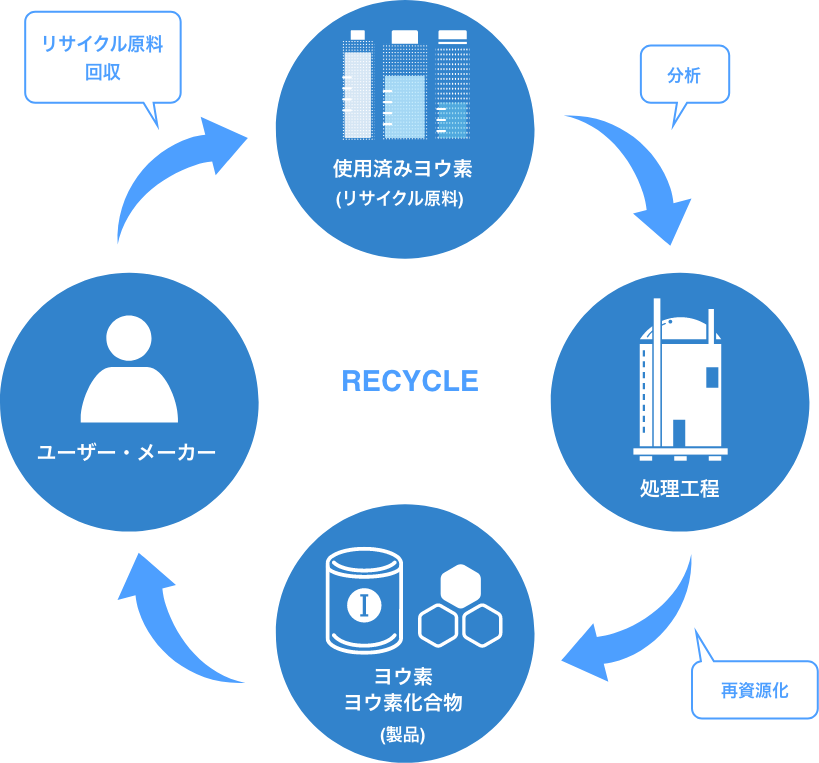 ヨウ素のリサイクル循環