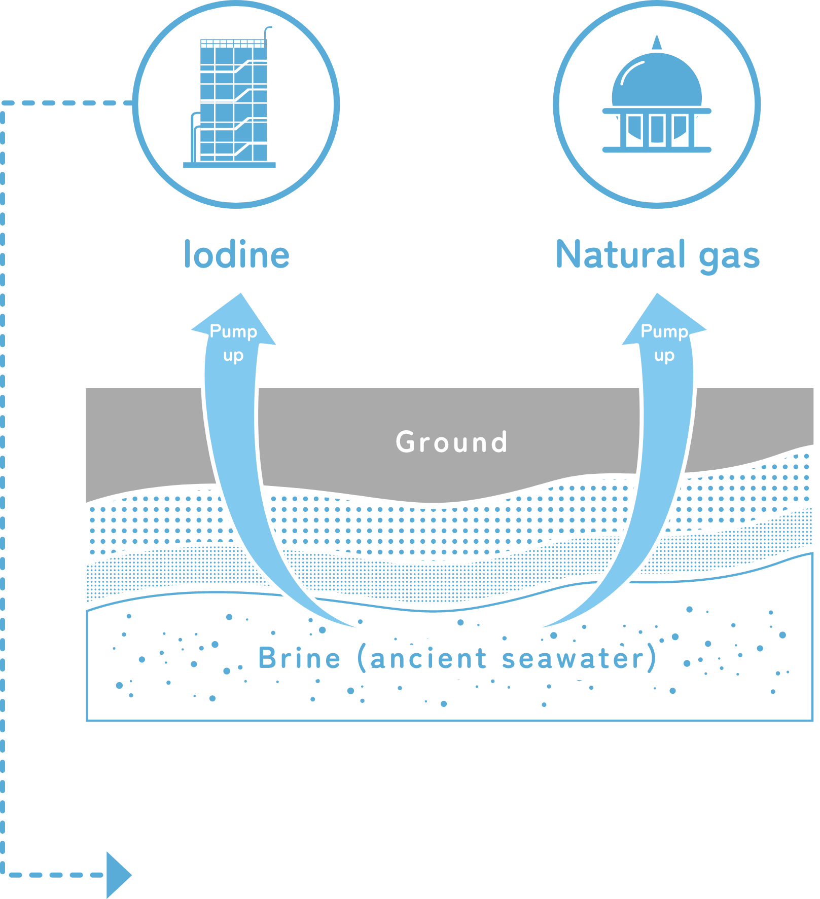 Iodine and Natural gas