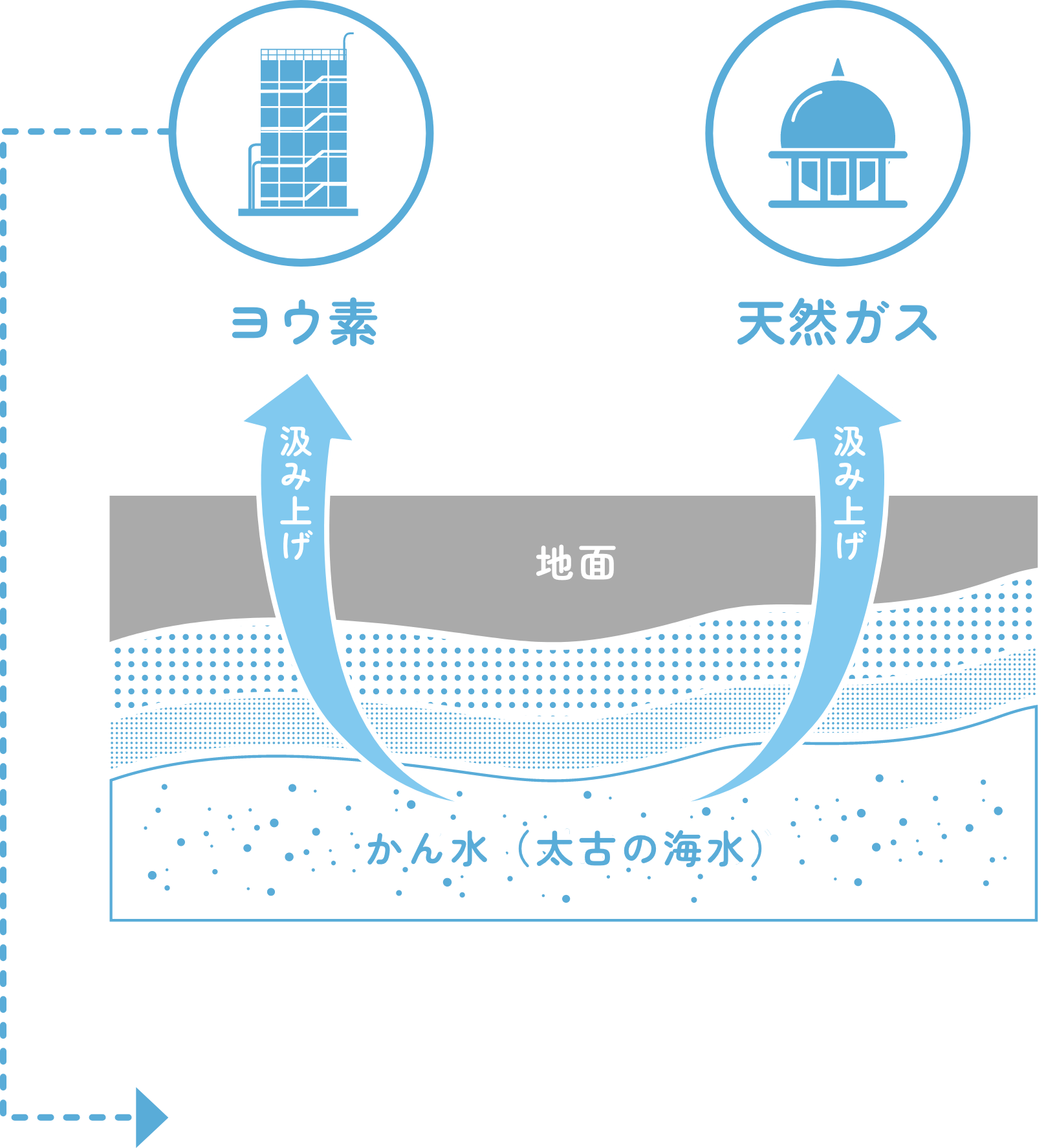 ヨウ素・天然ガス図