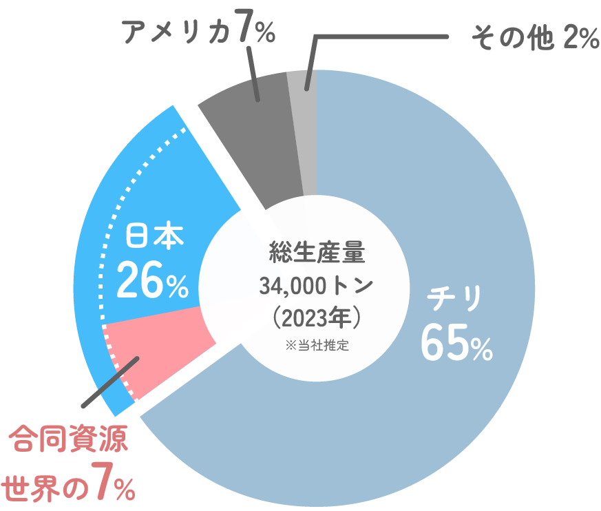 世界のヨウ素生産量