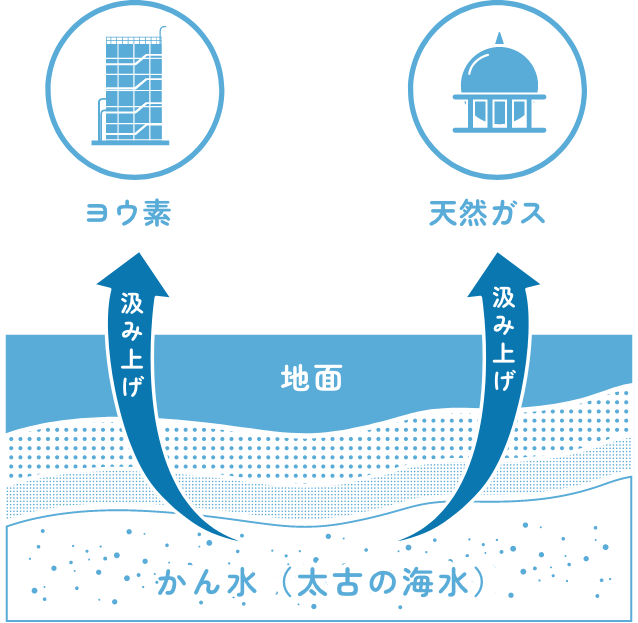 ヨウ素・天然ガス図