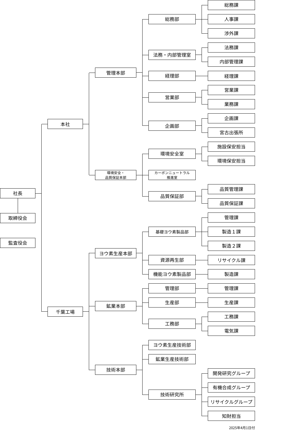 組織図