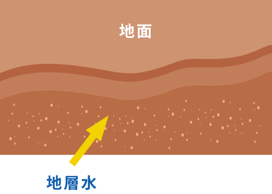 かん水によるヨウ素鉱床図