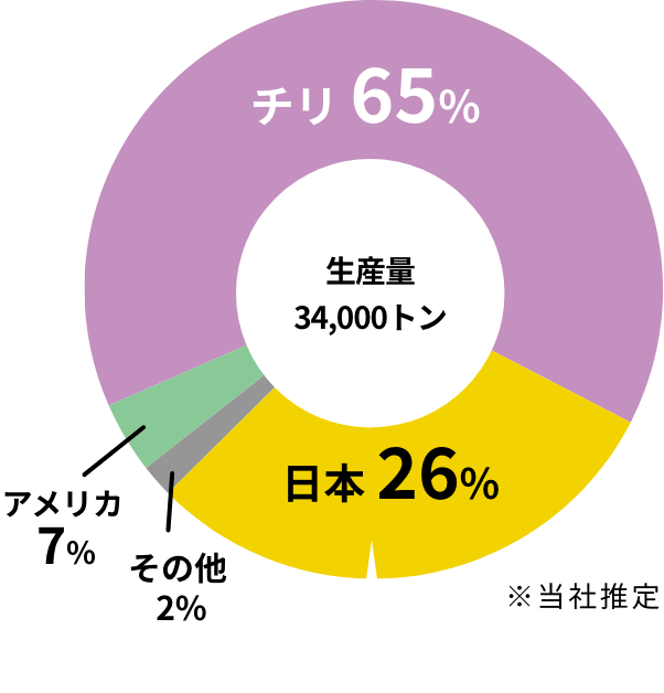 生産国グラフ