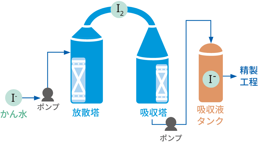 ブローアウト法図