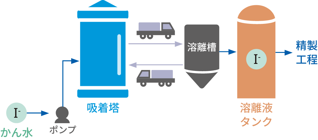 イオン交換樹脂法図