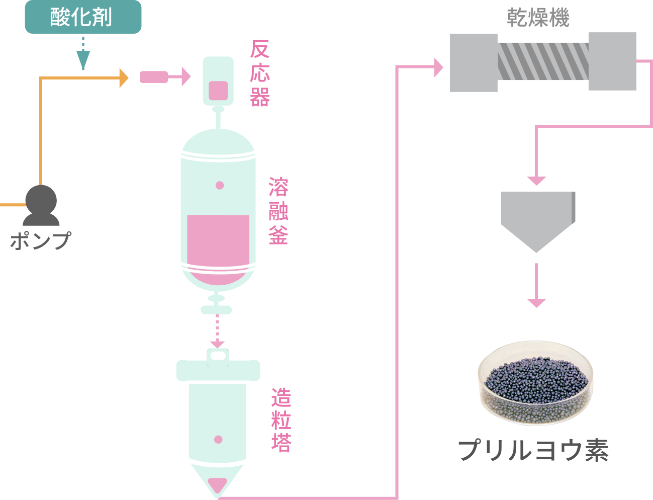 プリルヨウ素製造図