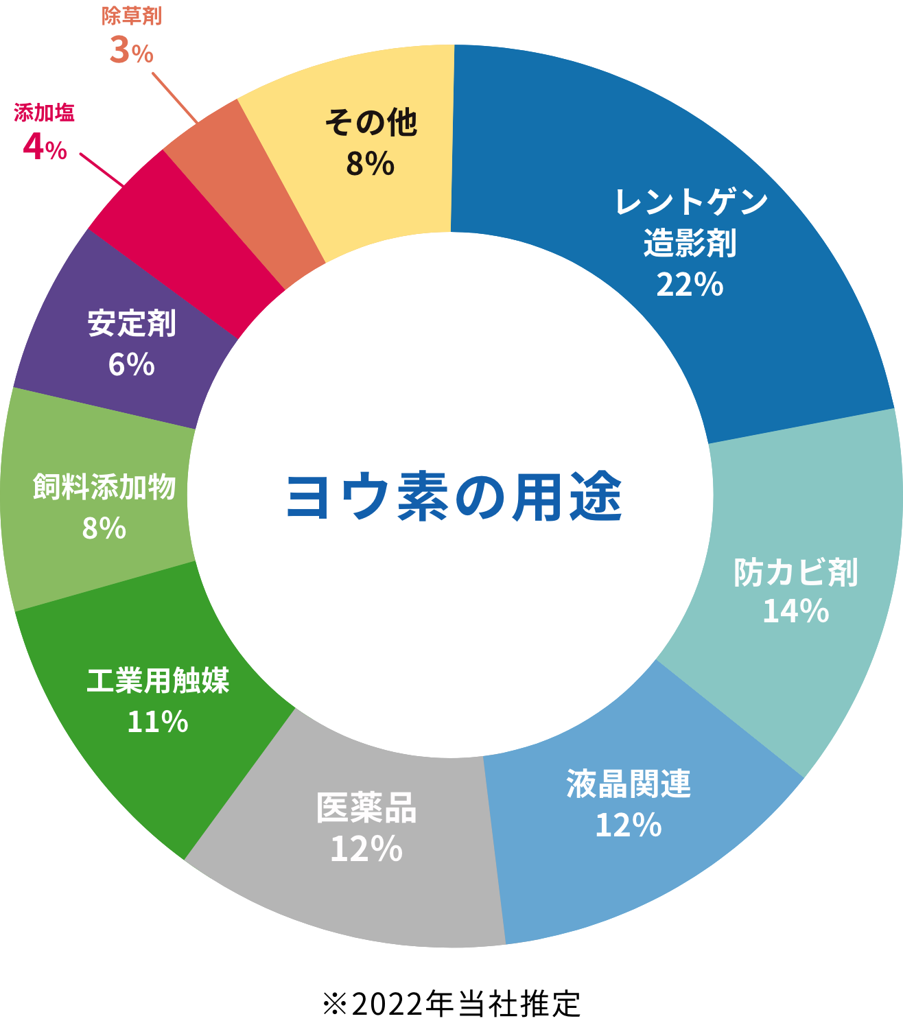 グラフ