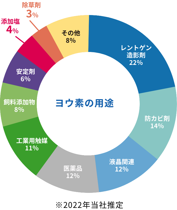 グラフ