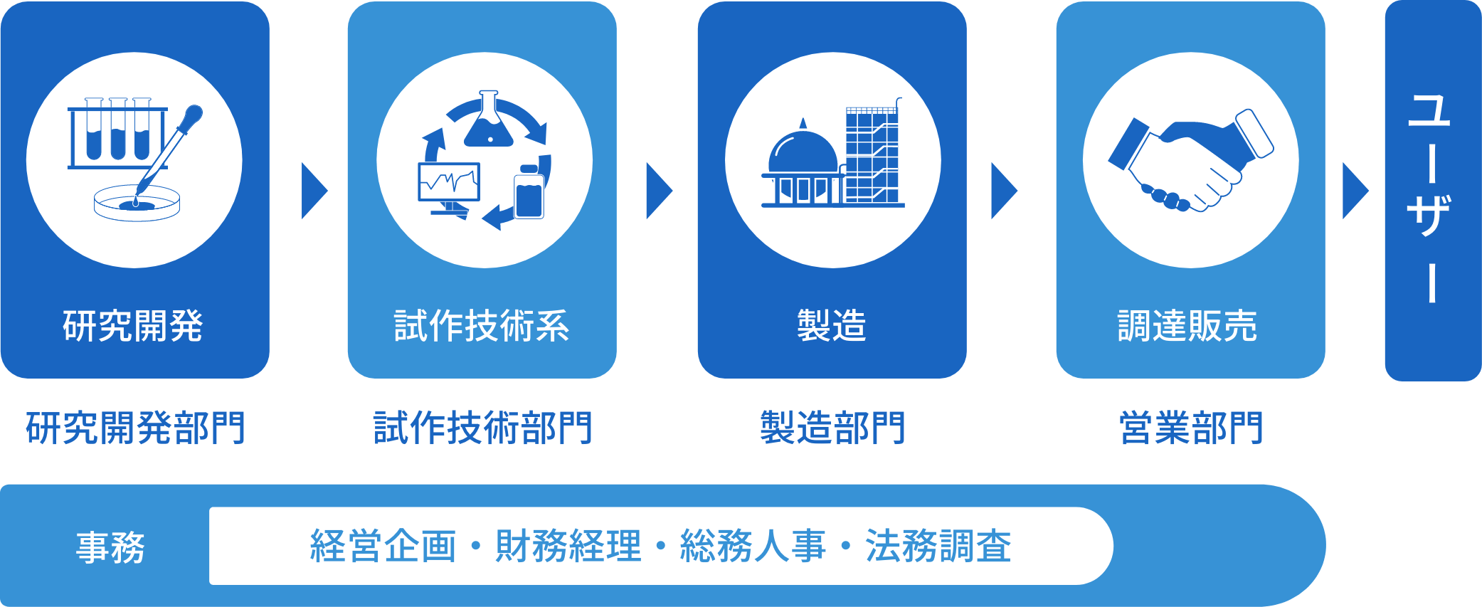 仕事の流れ図