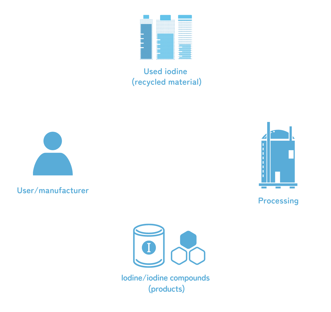 Iodine recycling