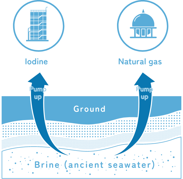 Iodine and Natural gas