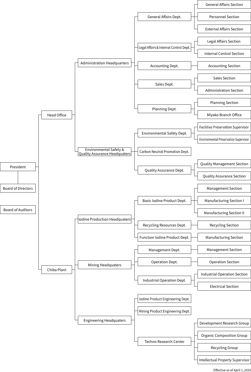 Organization chart