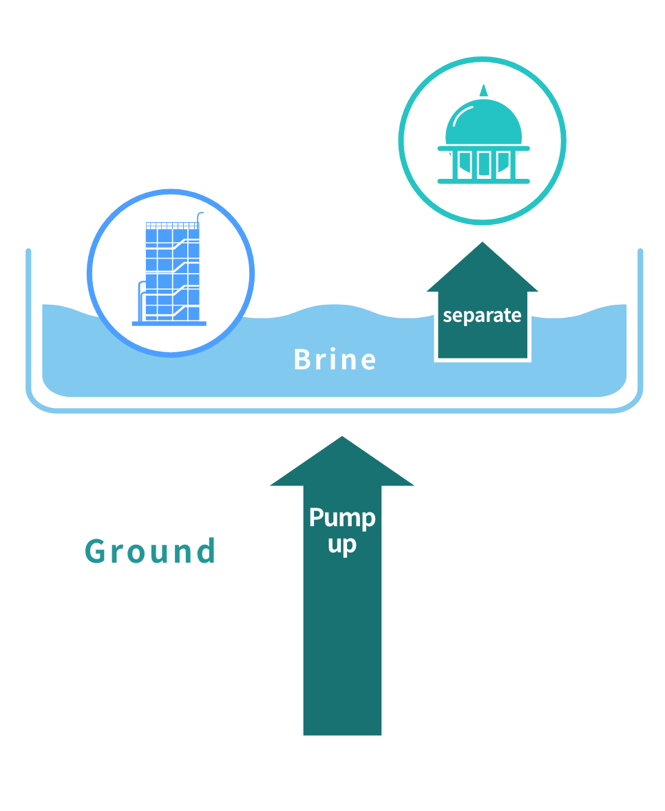 Relationship with Iodine