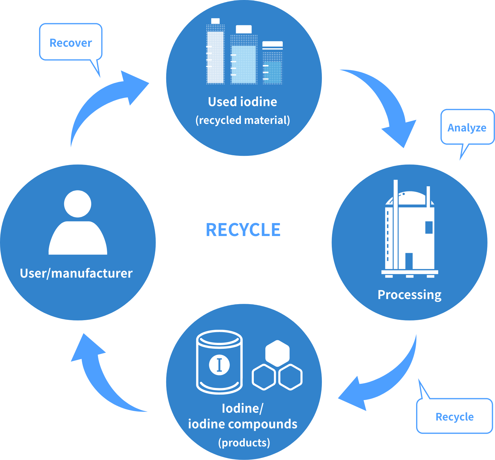 Iodine Circulation System