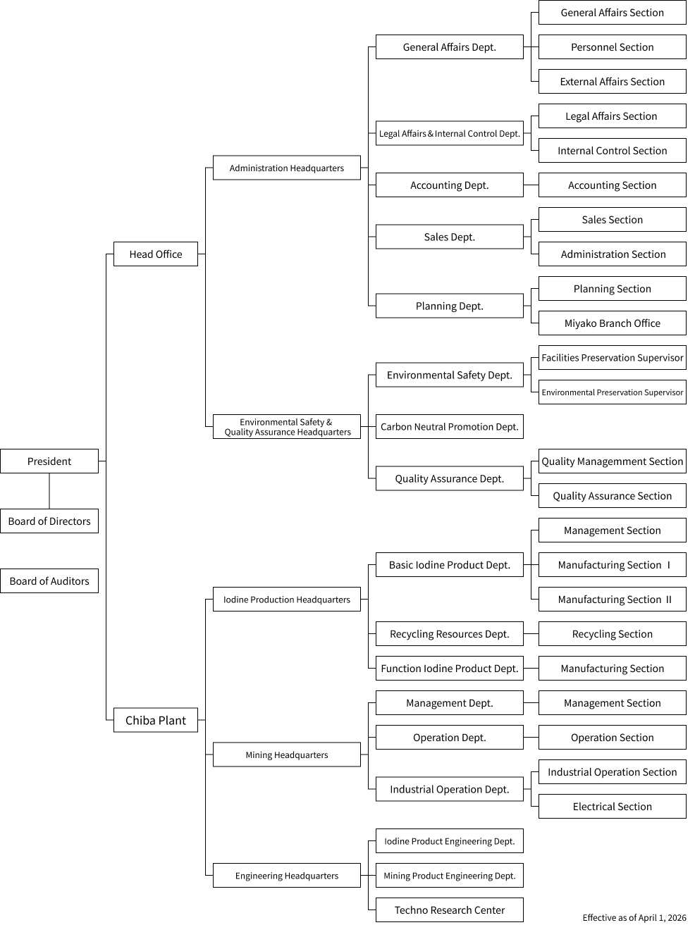 Organization chart