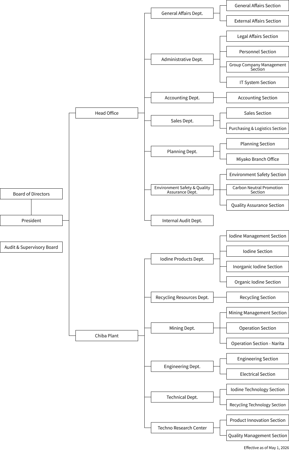 Organization chart