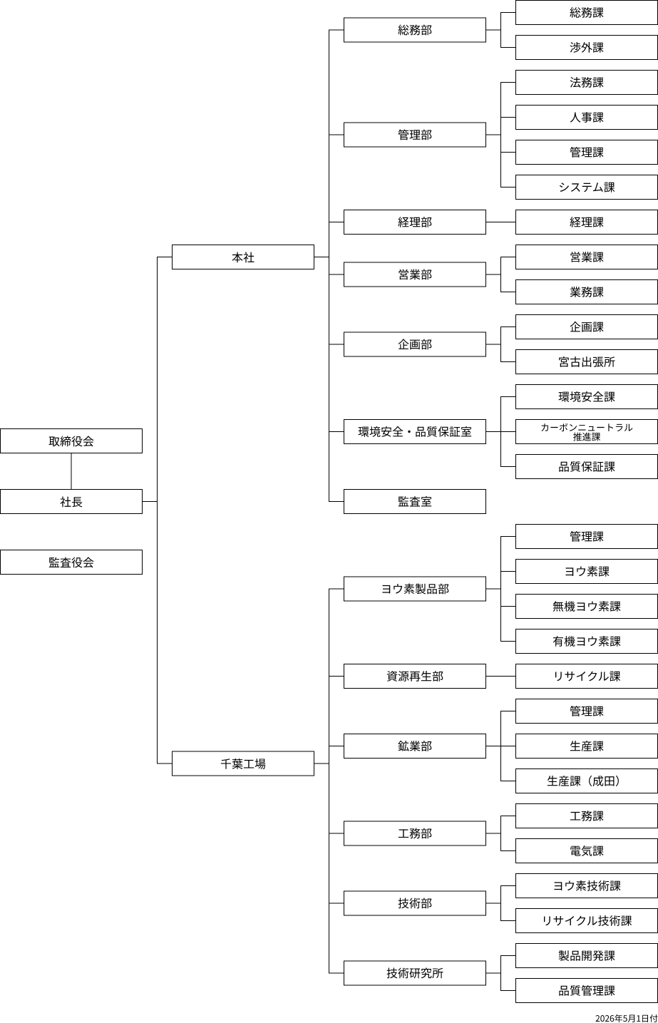 組織図