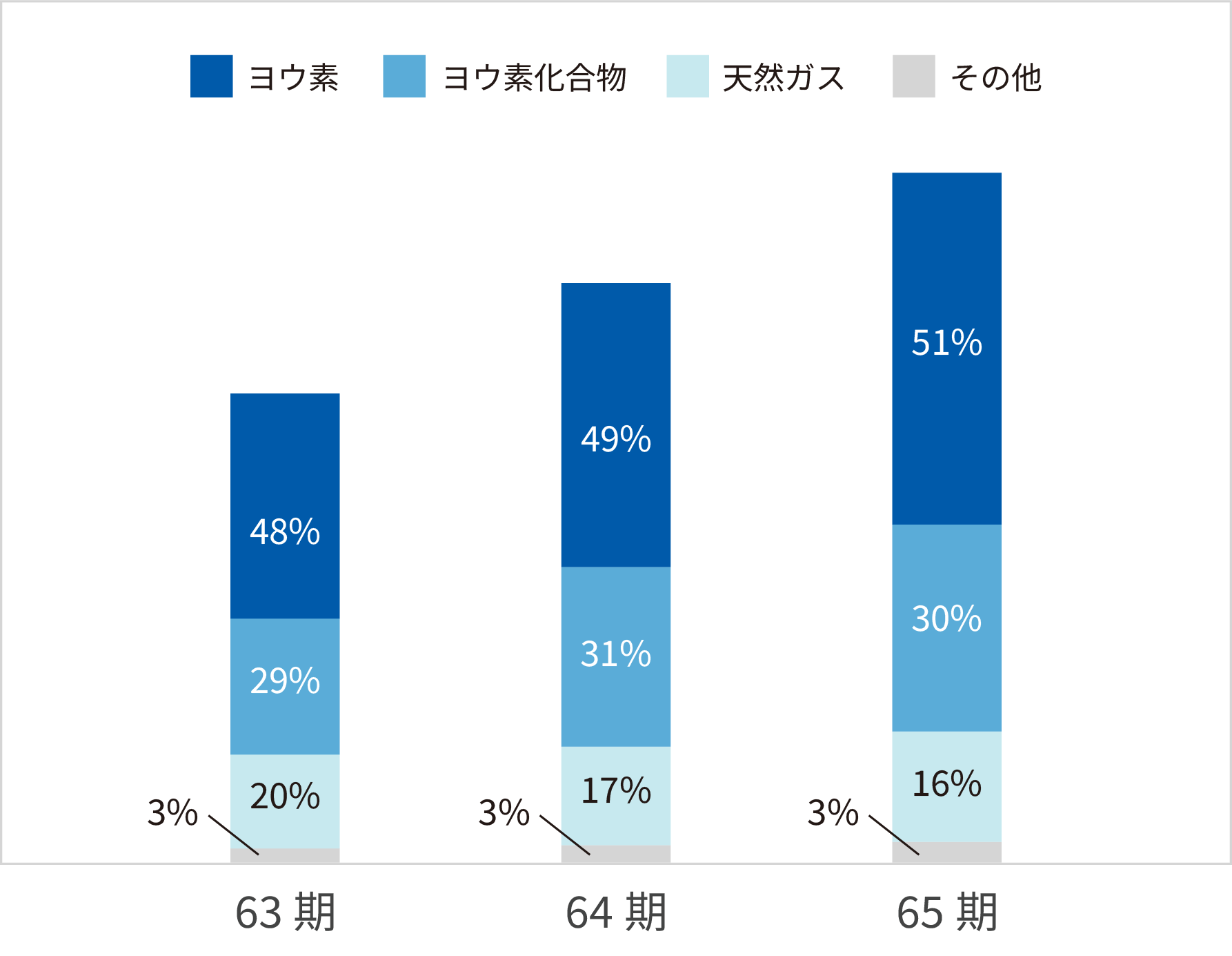 業績の推移 3ヶ年一覧グラフ